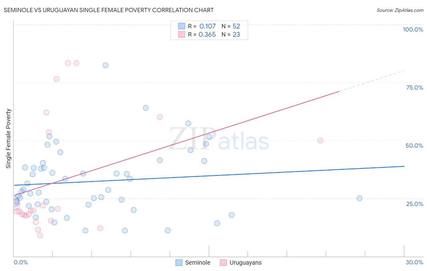 Seminole vs Uruguayan Single Female Poverty