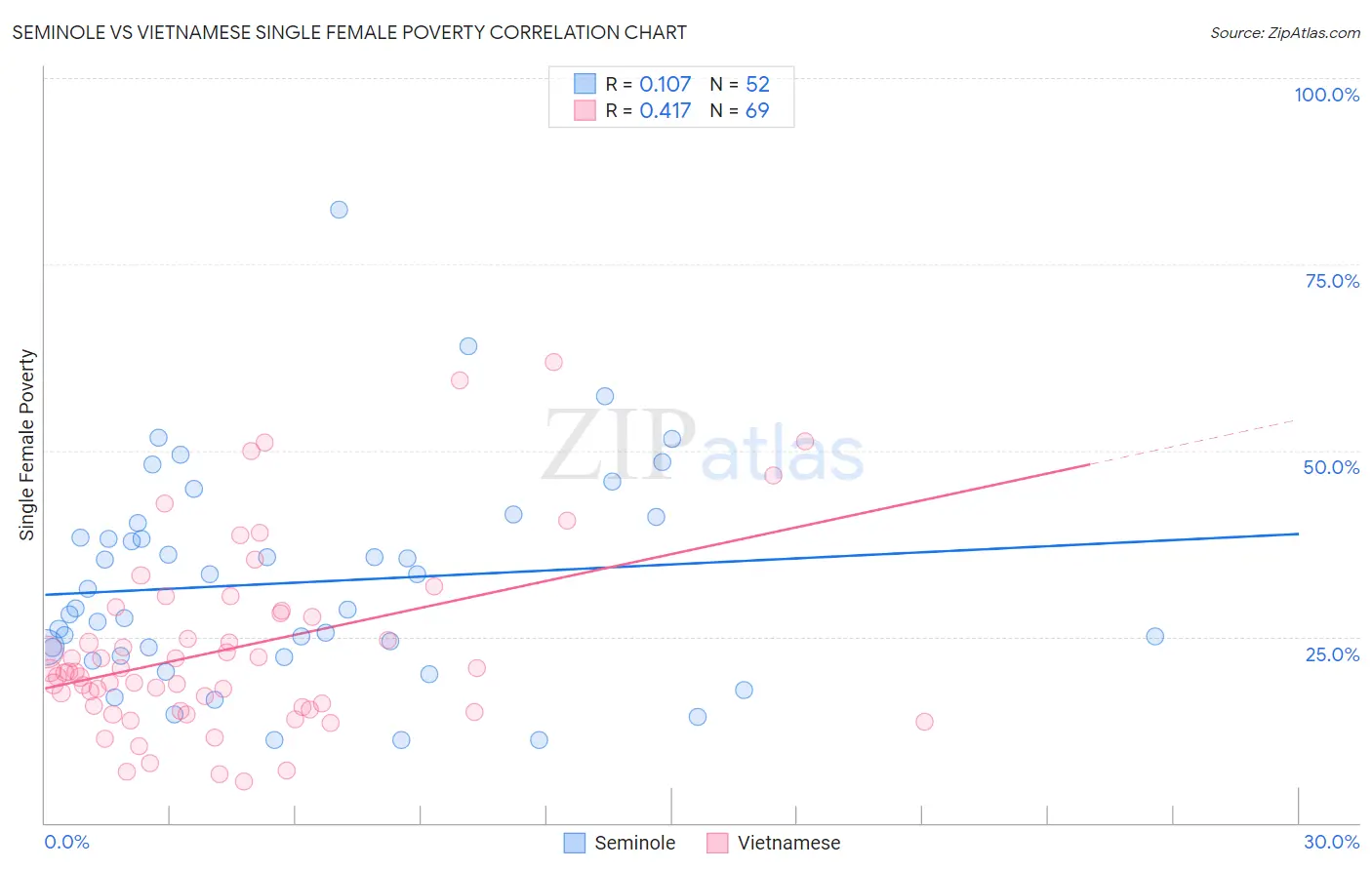 Seminole vs Vietnamese Single Female Poverty