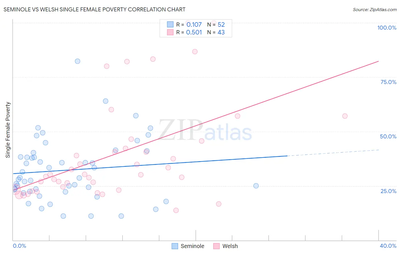 Seminole vs Welsh Single Female Poverty