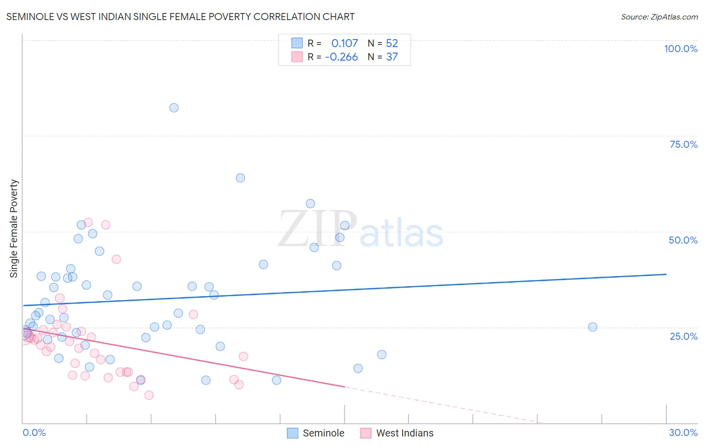 Seminole vs West Indian Single Female Poverty