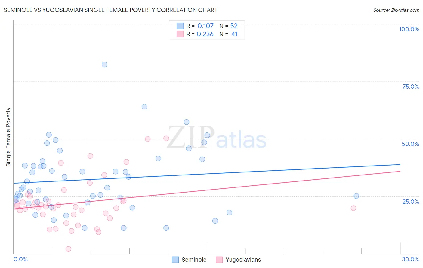 Seminole vs Yugoslavian Single Female Poverty