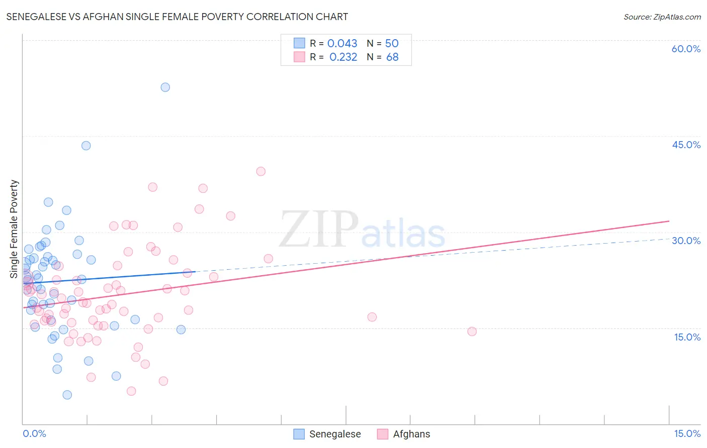 Senegalese vs Afghan Single Female Poverty