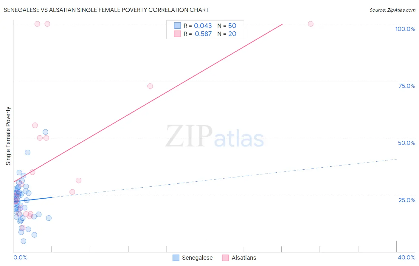 Senegalese vs Alsatian Single Female Poverty