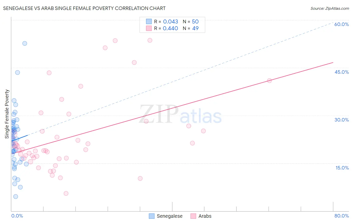 Senegalese vs Arab Single Female Poverty