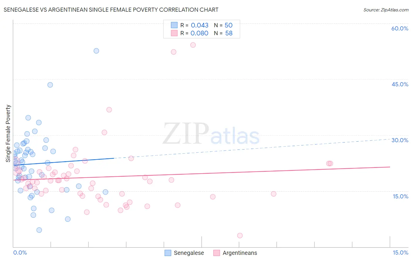 Senegalese vs Argentinean Single Female Poverty