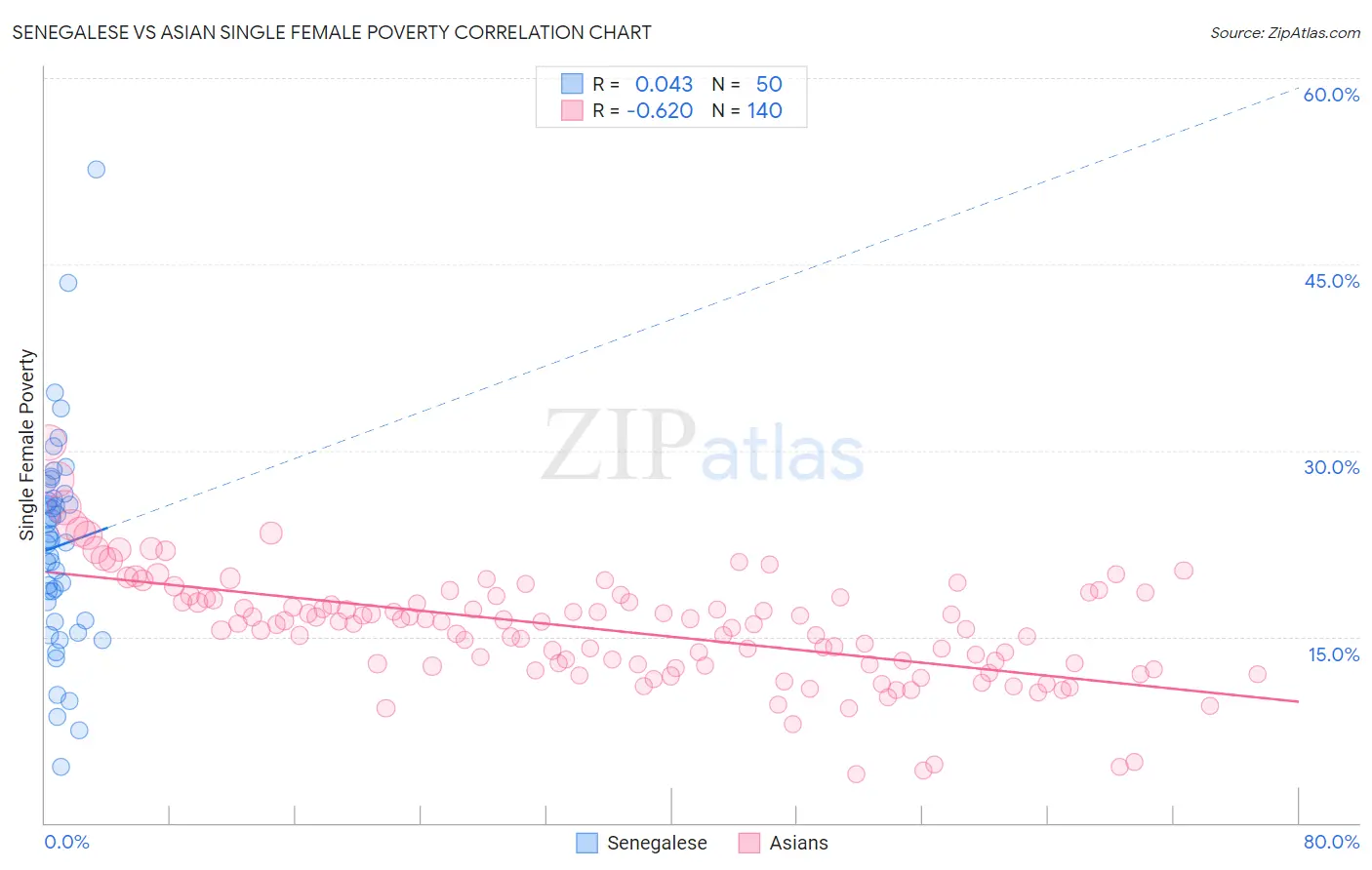 Senegalese vs Asian Single Female Poverty