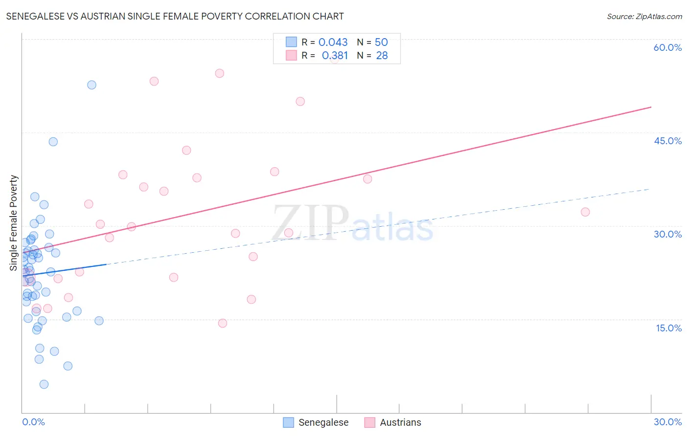 Senegalese vs Austrian Single Female Poverty