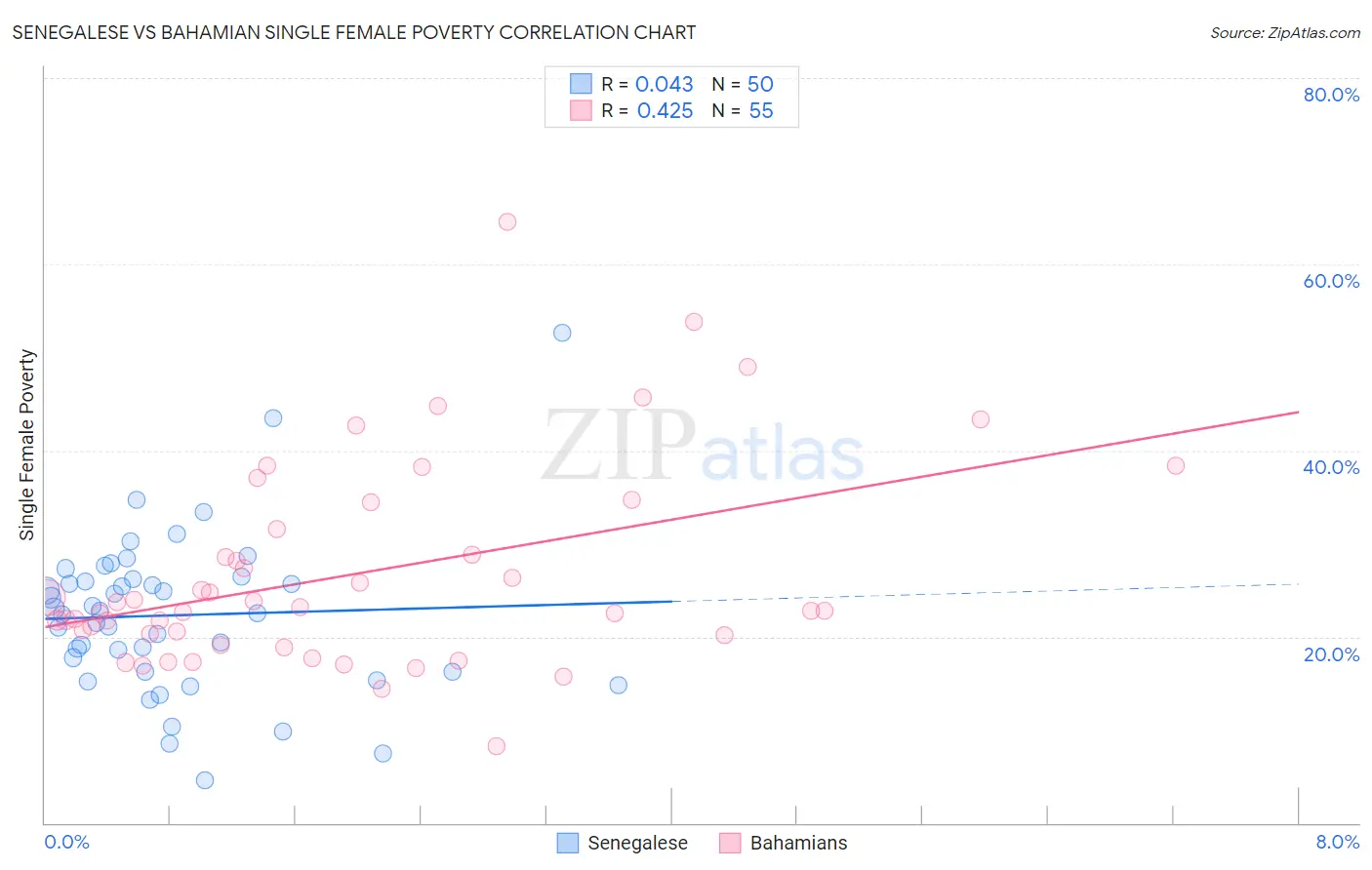 Senegalese vs Bahamian Single Female Poverty