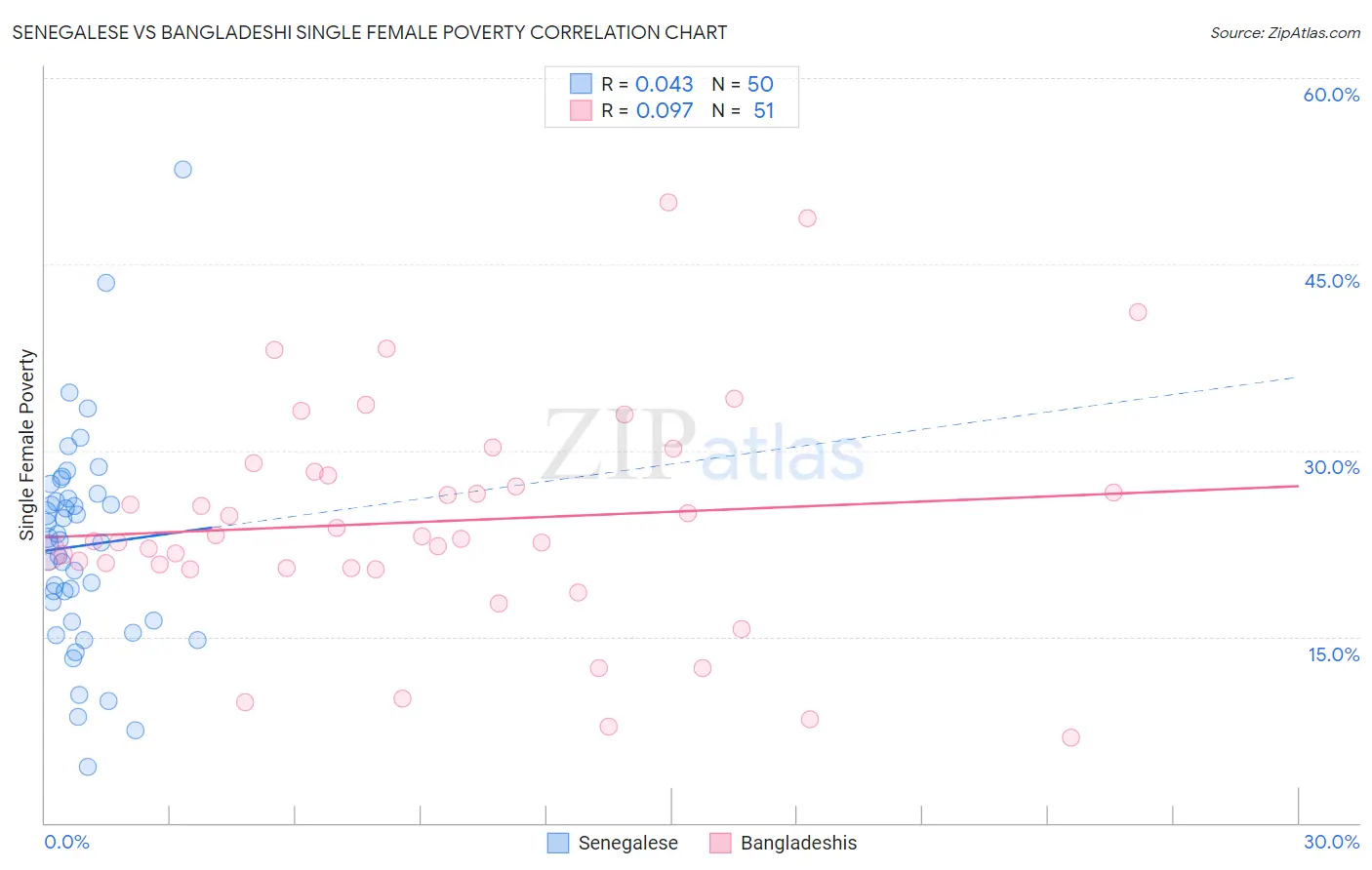 Senegalese vs Bangladeshi Single Female Poverty