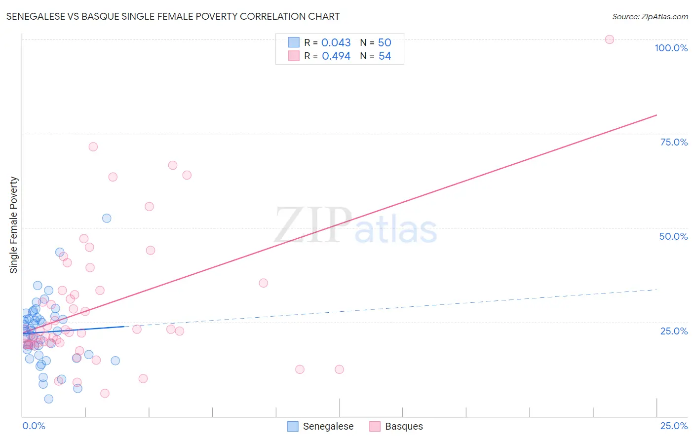 Senegalese vs Basque Single Female Poverty