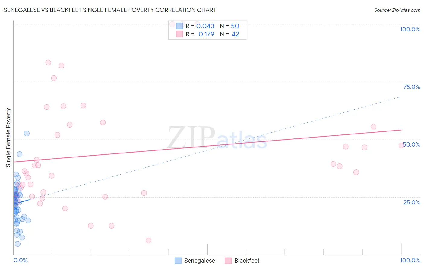 Senegalese vs Blackfeet Single Female Poverty