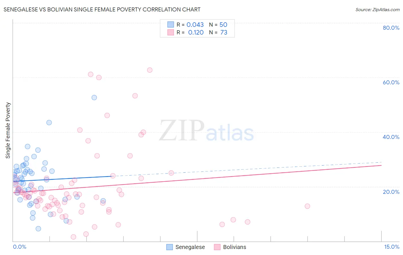 Senegalese vs Bolivian Single Female Poverty