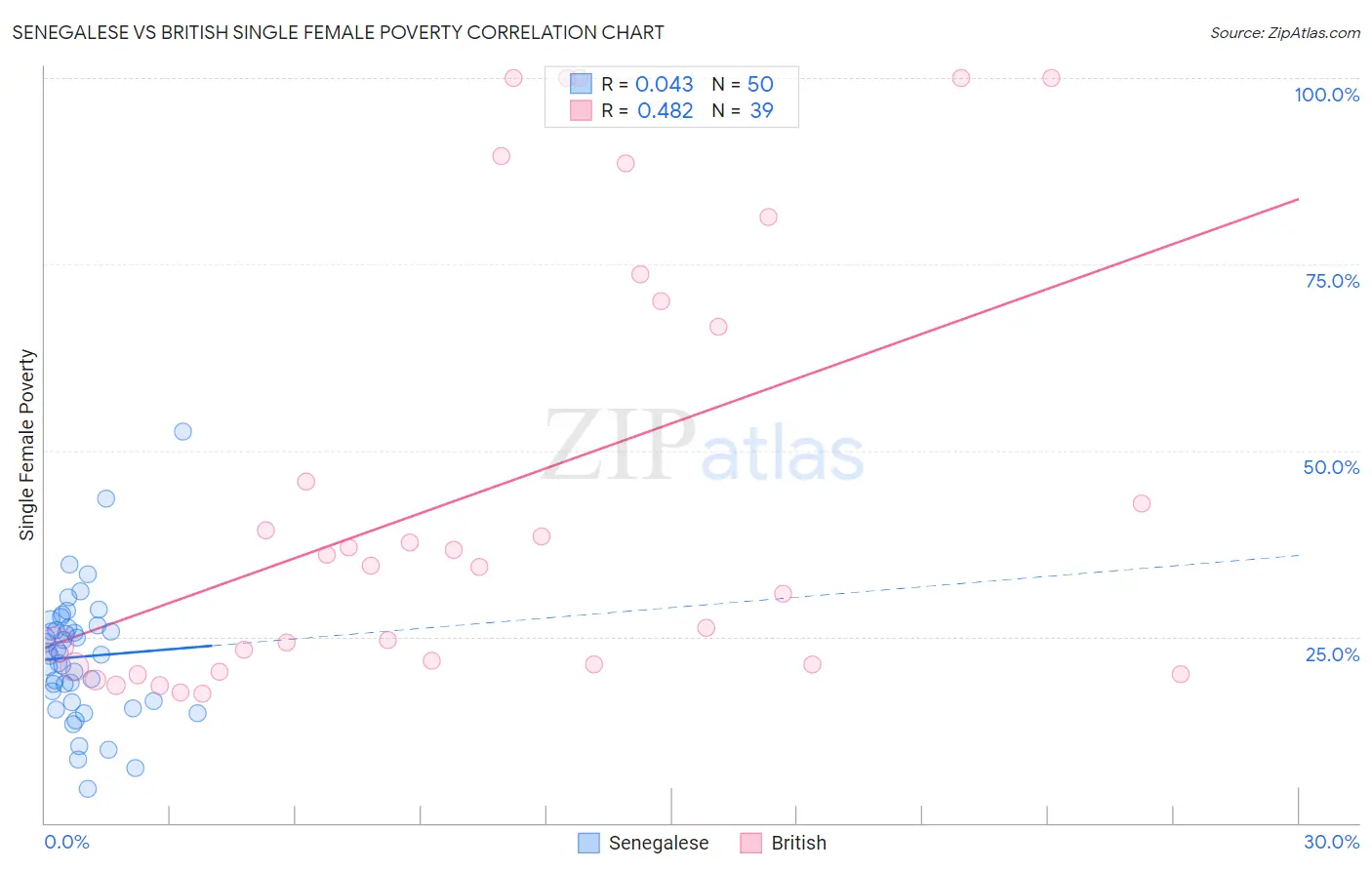 Senegalese vs British Single Female Poverty