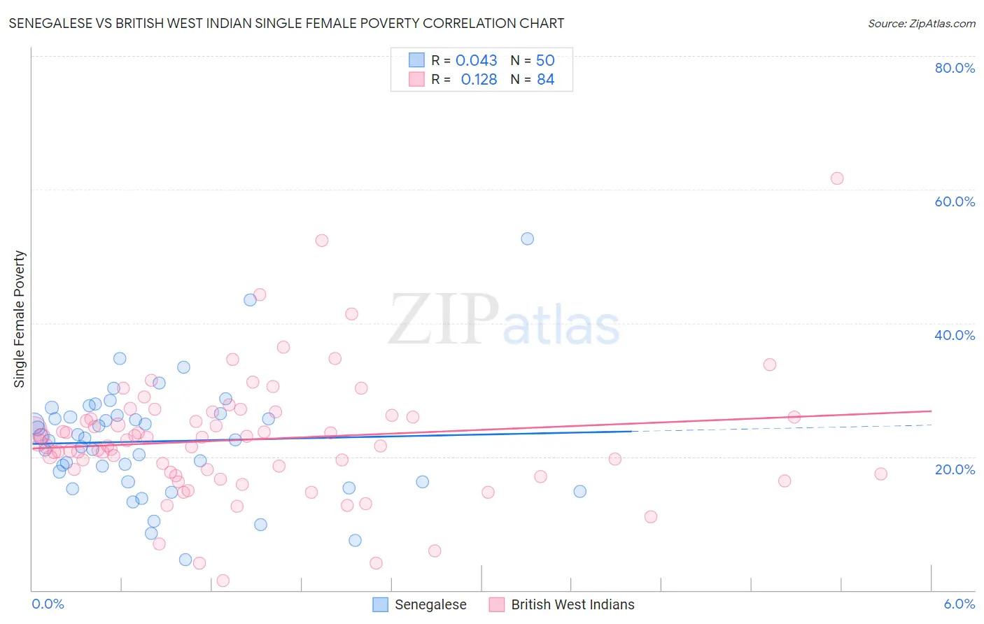 Senegalese vs British West Indian Single Female Poverty