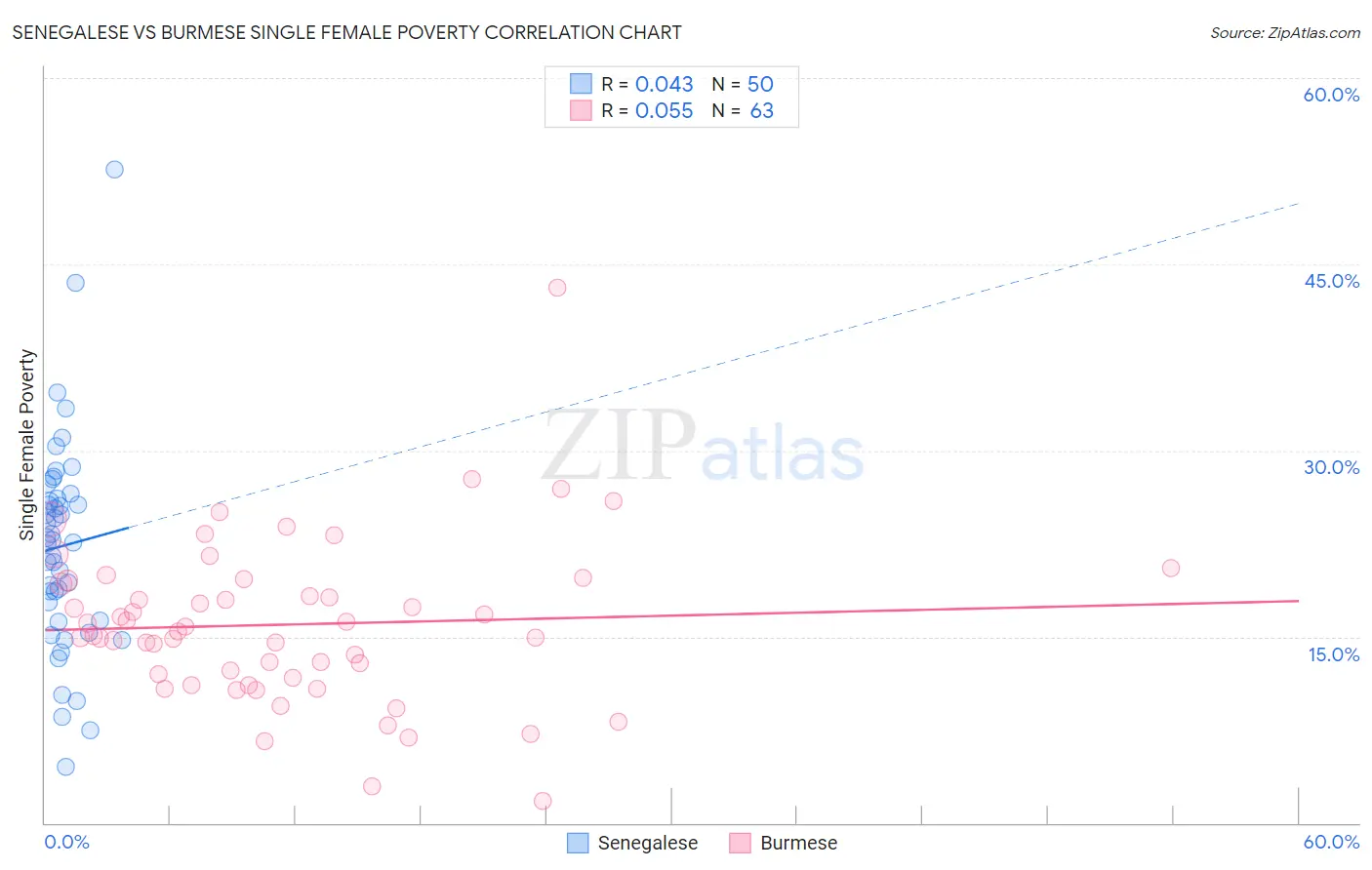 Senegalese vs Burmese Single Female Poverty