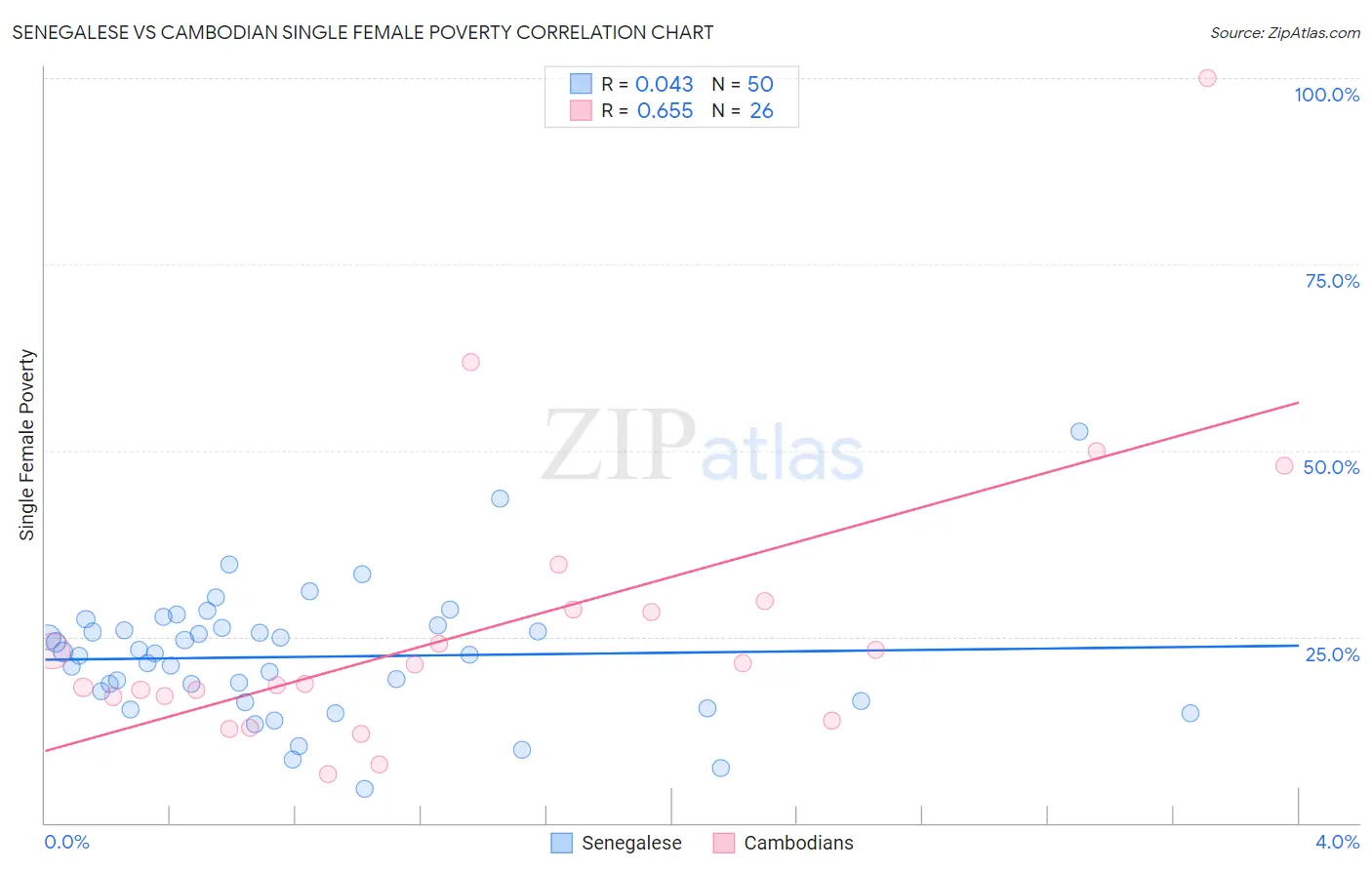 Senegalese vs Cambodian Single Female Poverty