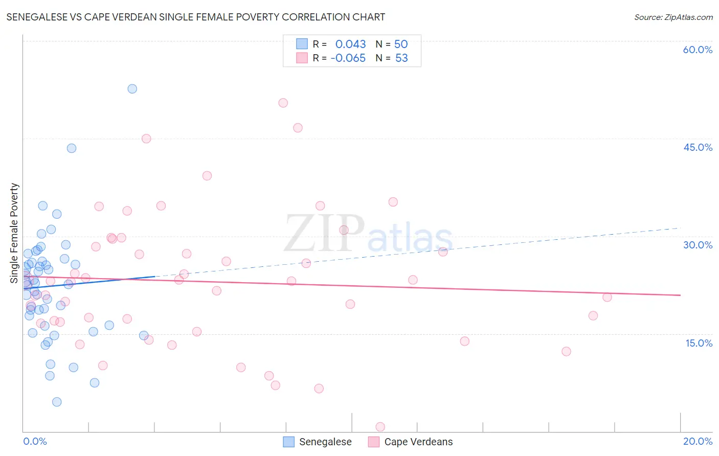 Senegalese vs Cape Verdean Single Female Poverty