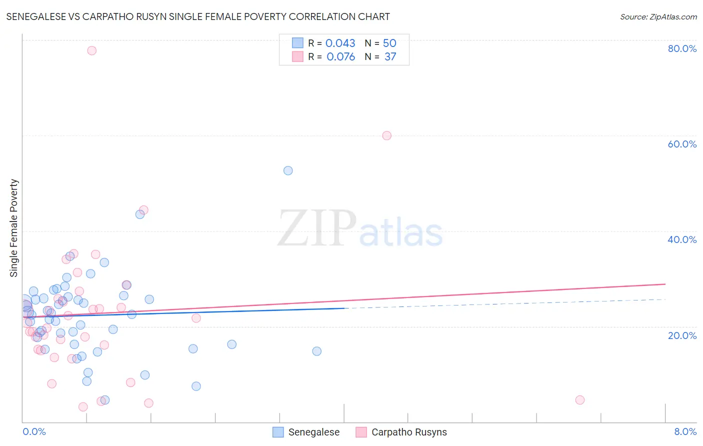 Senegalese vs Carpatho Rusyn Single Female Poverty