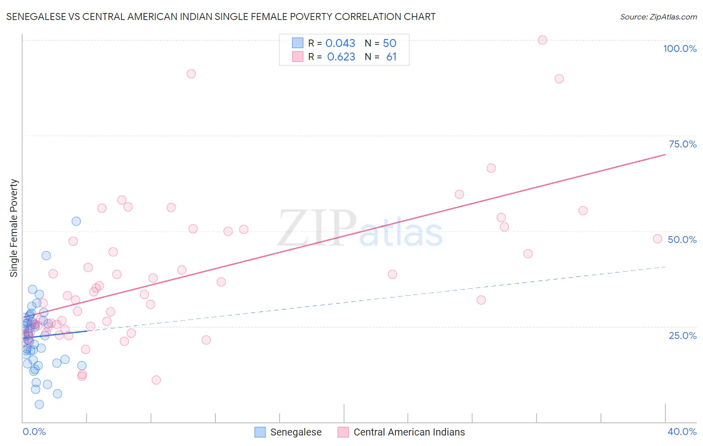 Senegalese vs Central American Indian Single Female Poverty