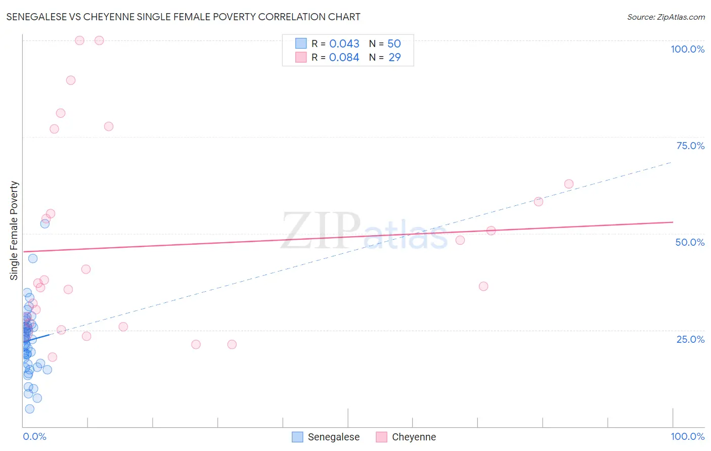 Senegalese vs Cheyenne Single Female Poverty