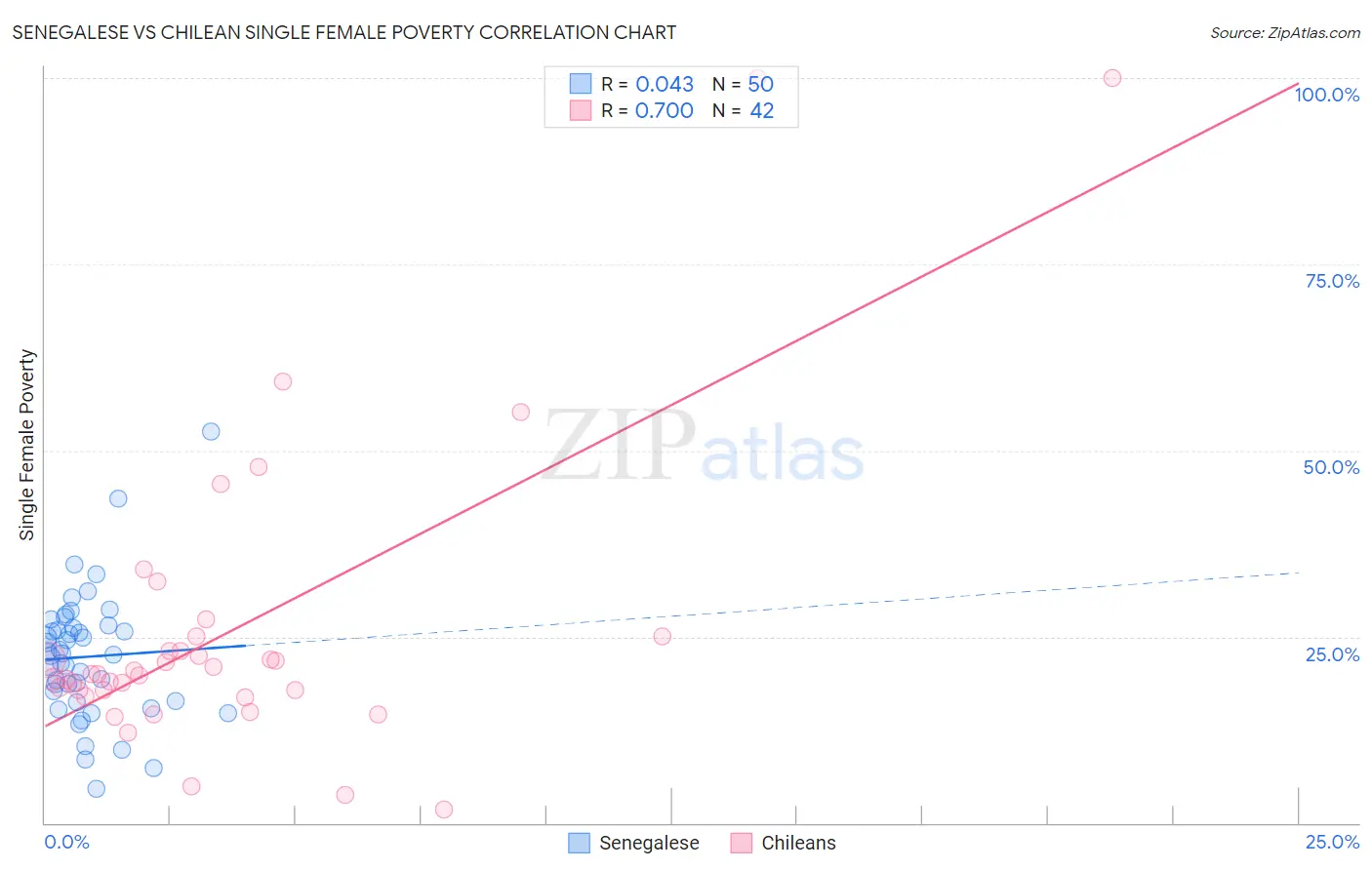 Senegalese vs Chilean Single Female Poverty