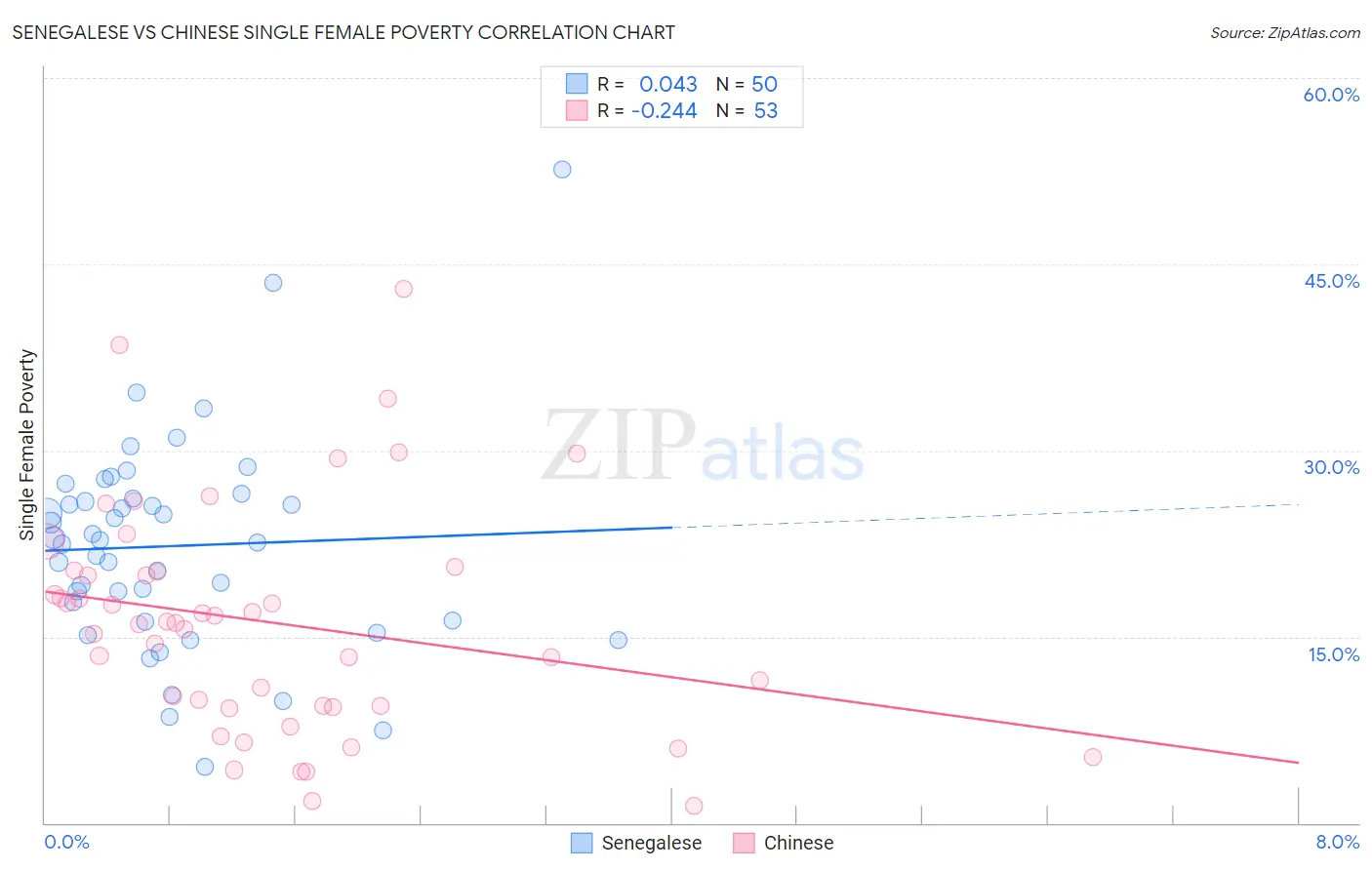 Senegalese vs Chinese Single Female Poverty