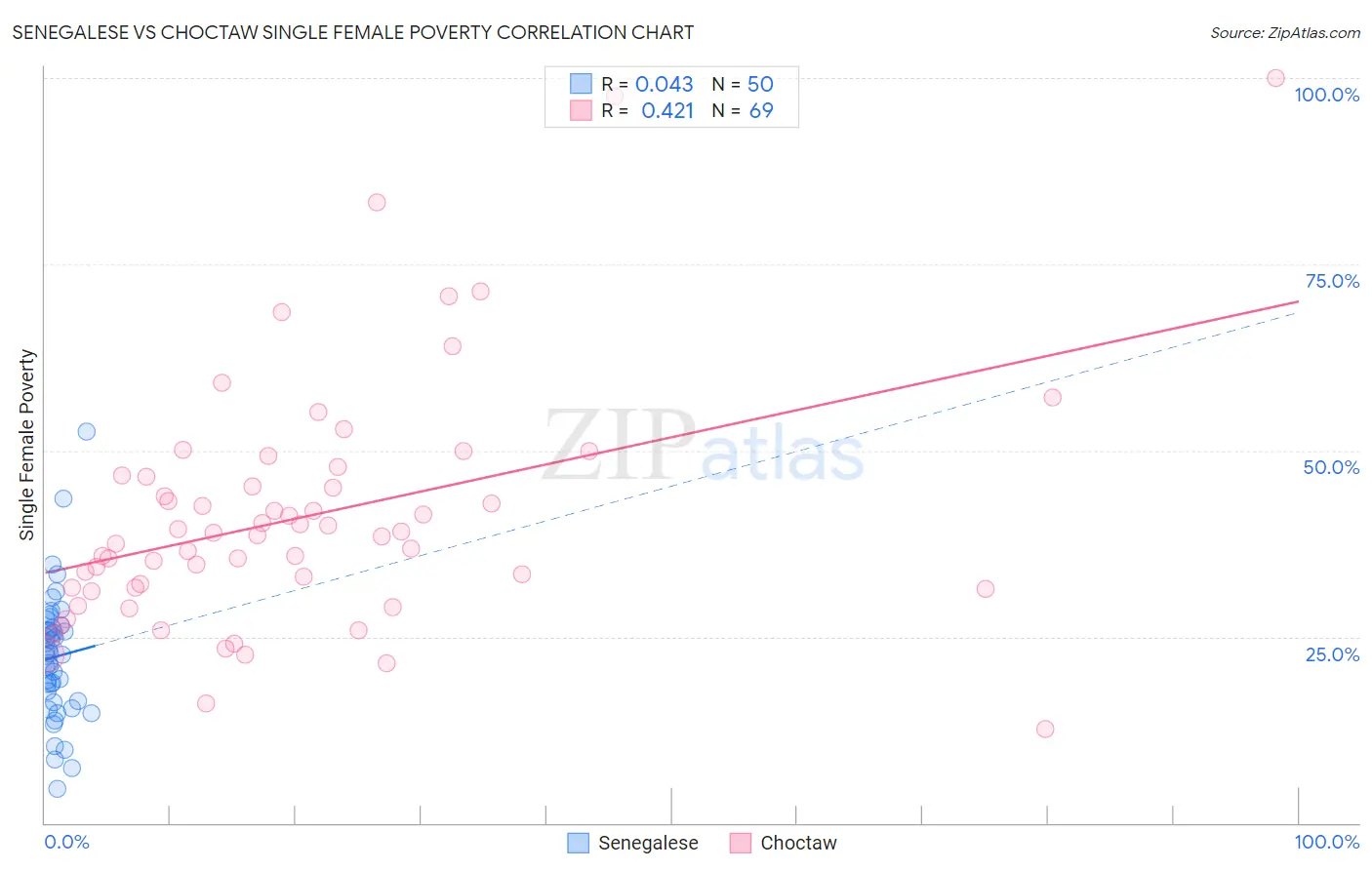 Senegalese vs Choctaw Single Female Poverty