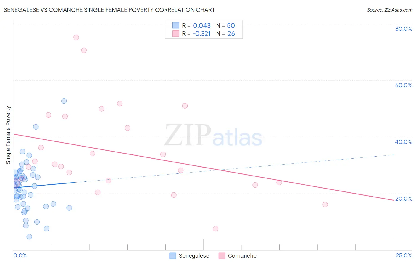 Senegalese vs Comanche Single Female Poverty