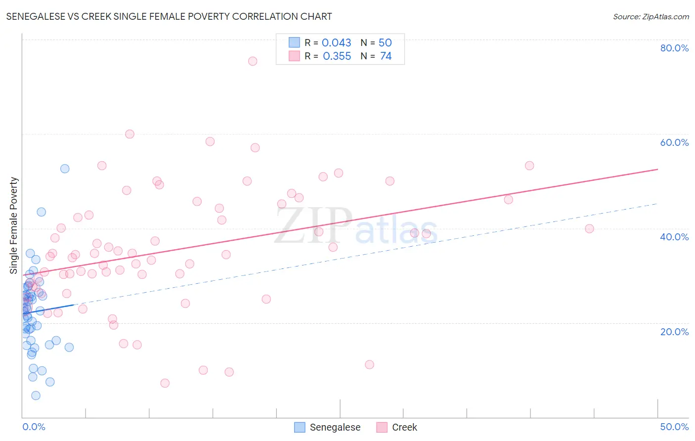 Senegalese vs Creek Single Female Poverty