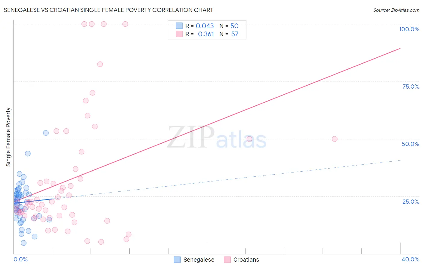 Senegalese vs Croatian Single Female Poverty