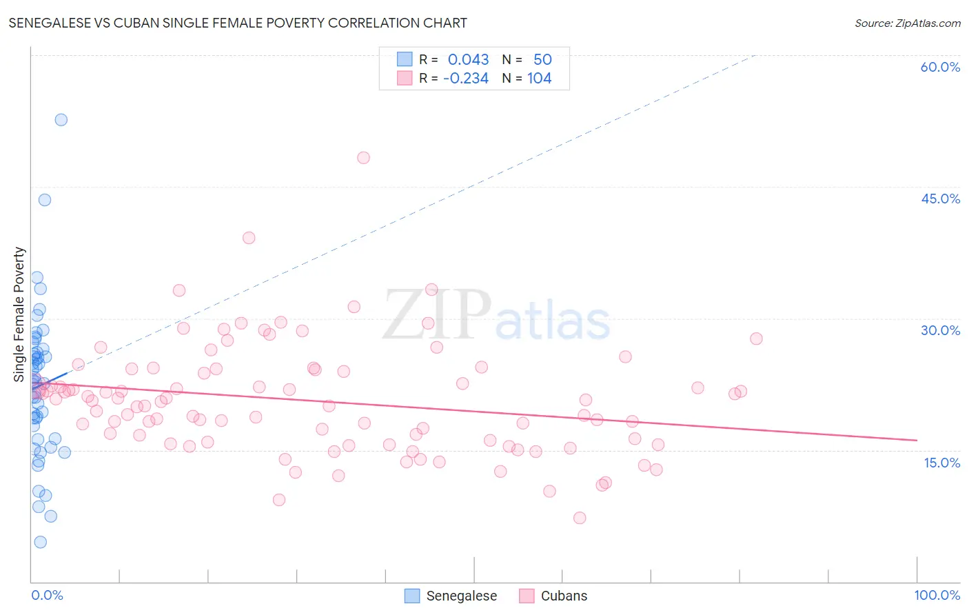 Senegalese vs Cuban Single Female Poverty