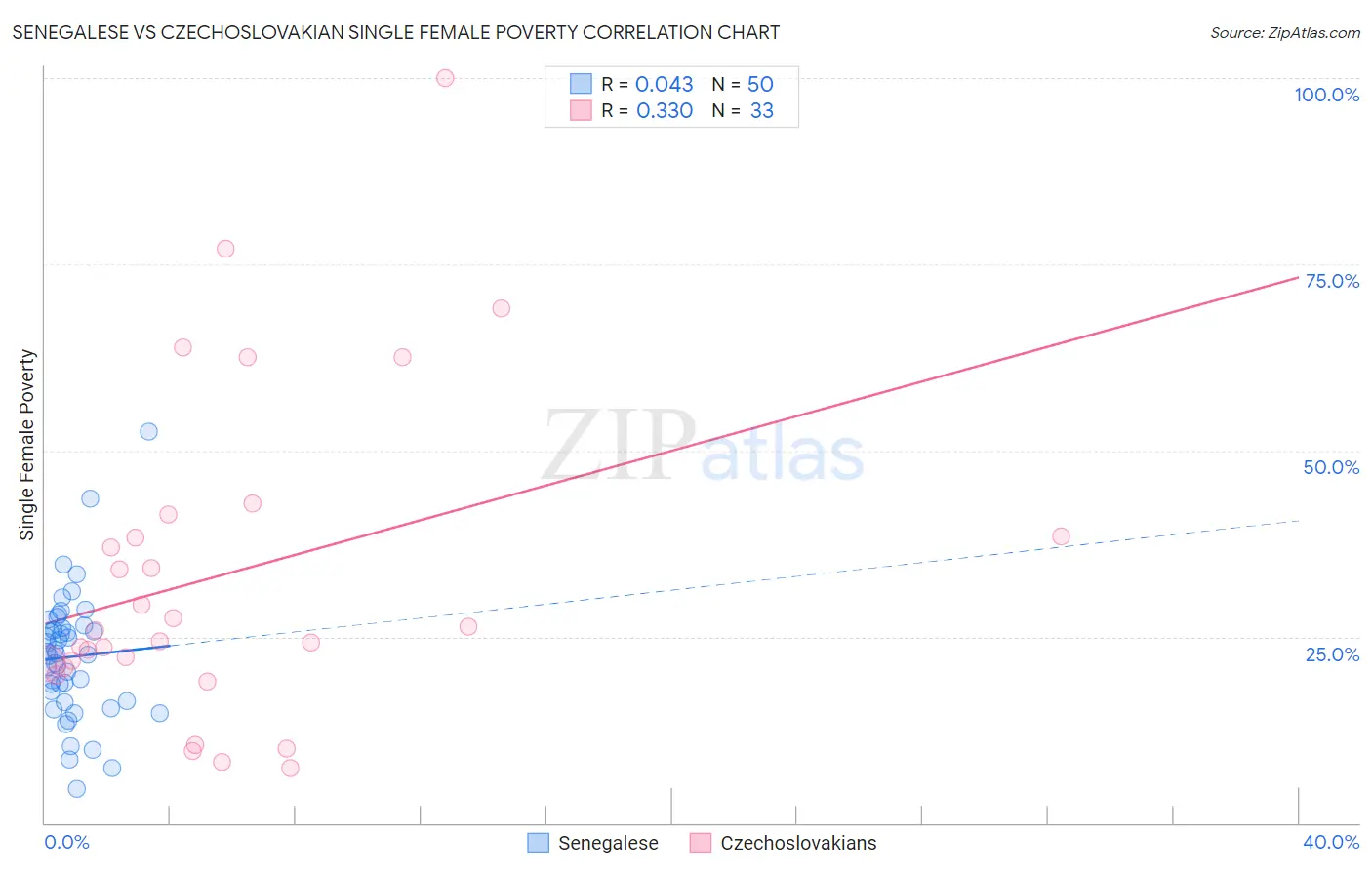 Senegalese vs Czechoslovakian Single Female Poverty