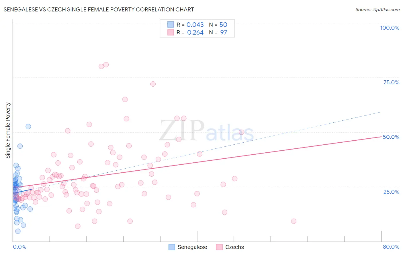 Senegalese vs Czech Single Female Poverty