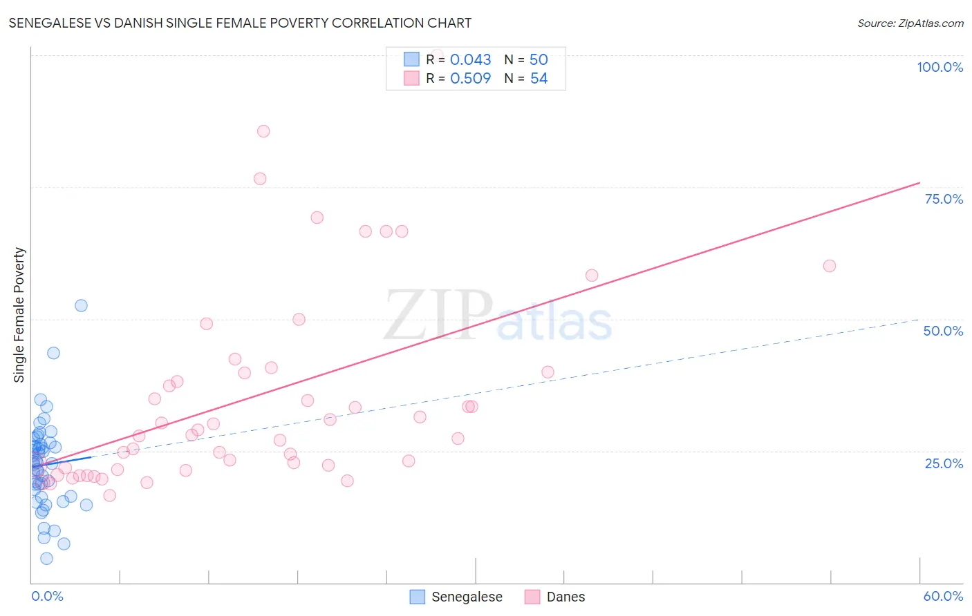 Senegalese vs Danish Single Female Poverty