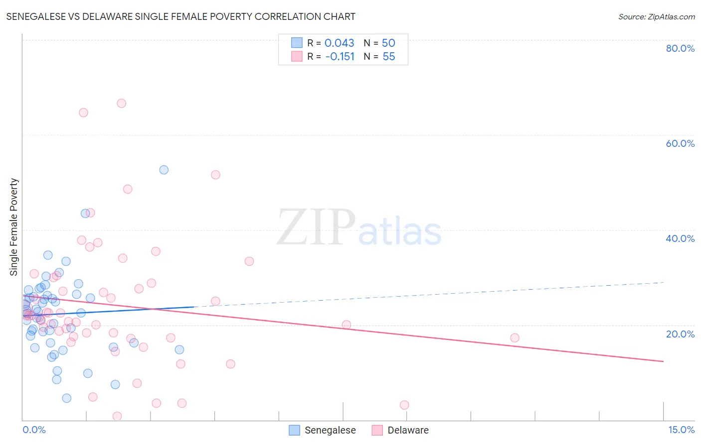 Senegalese vs Delaware Single Female Poverty