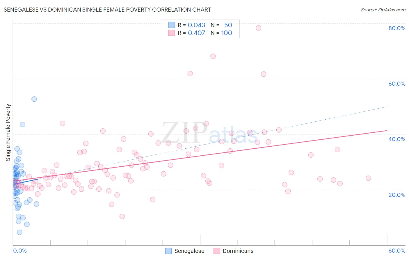 Senegalese vs Dominican Single Female Poverty