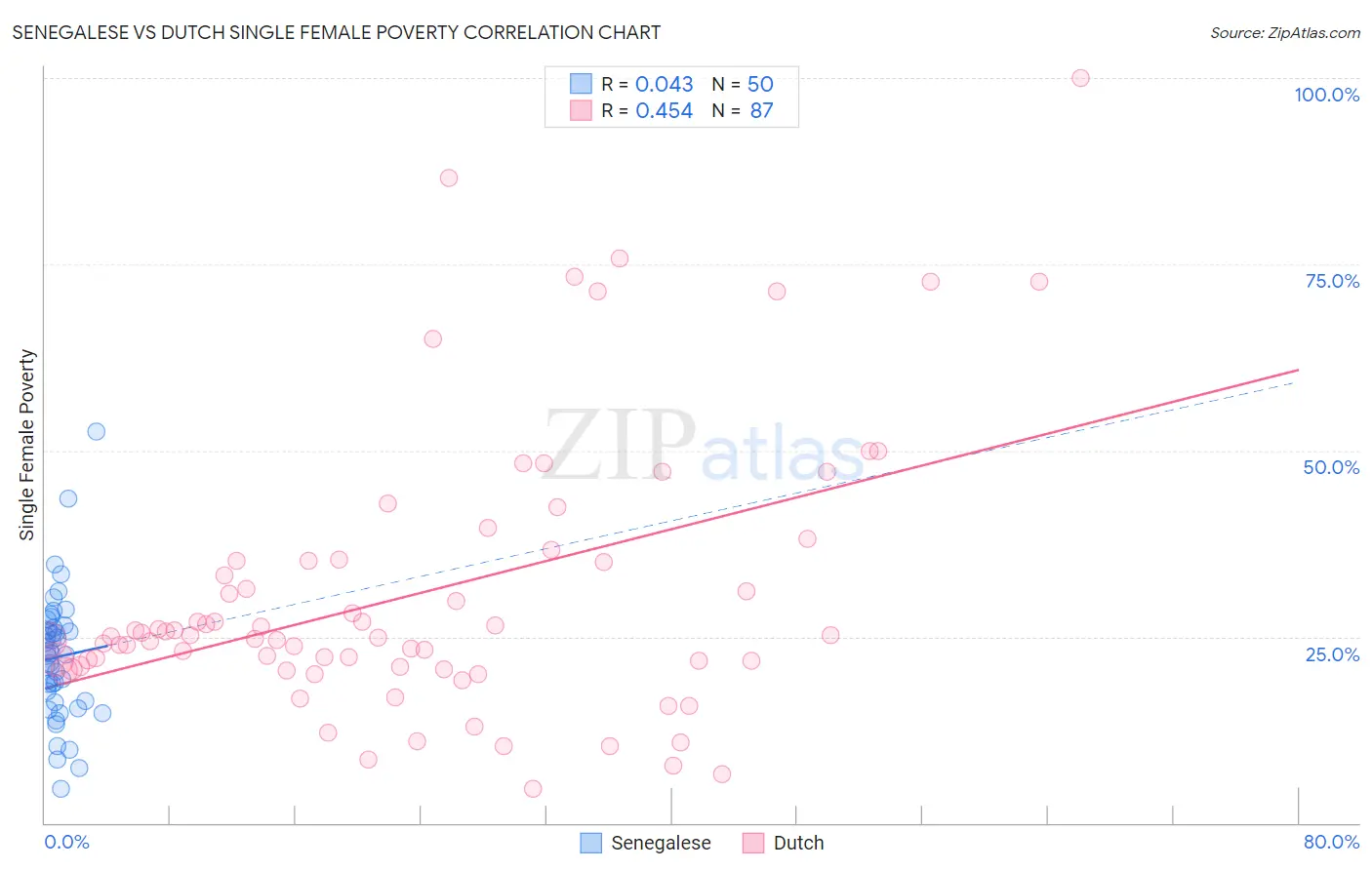 Senegalese vs Dutch Single Female Poverty