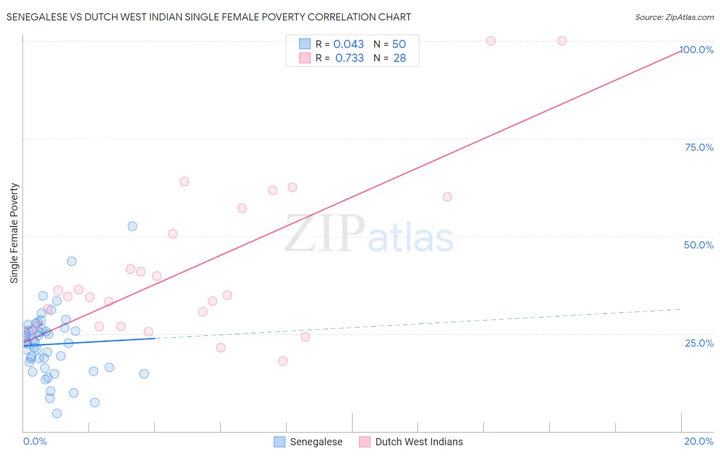 Senegalese vs Dutch West Indian Single Female Poverty