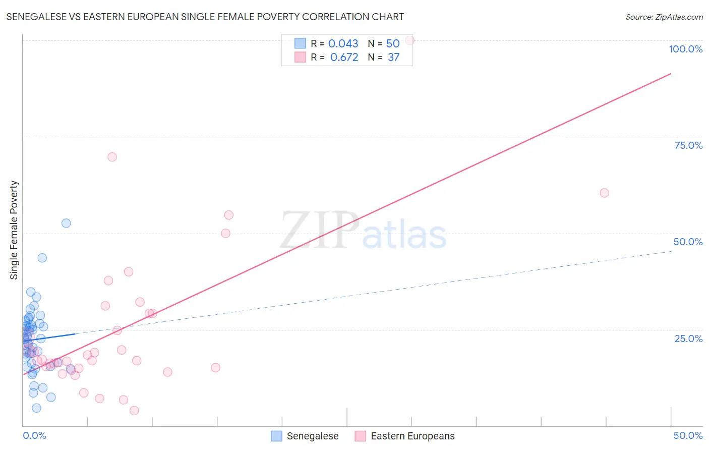 Senegalese vs Eastern European Single Female Poverty