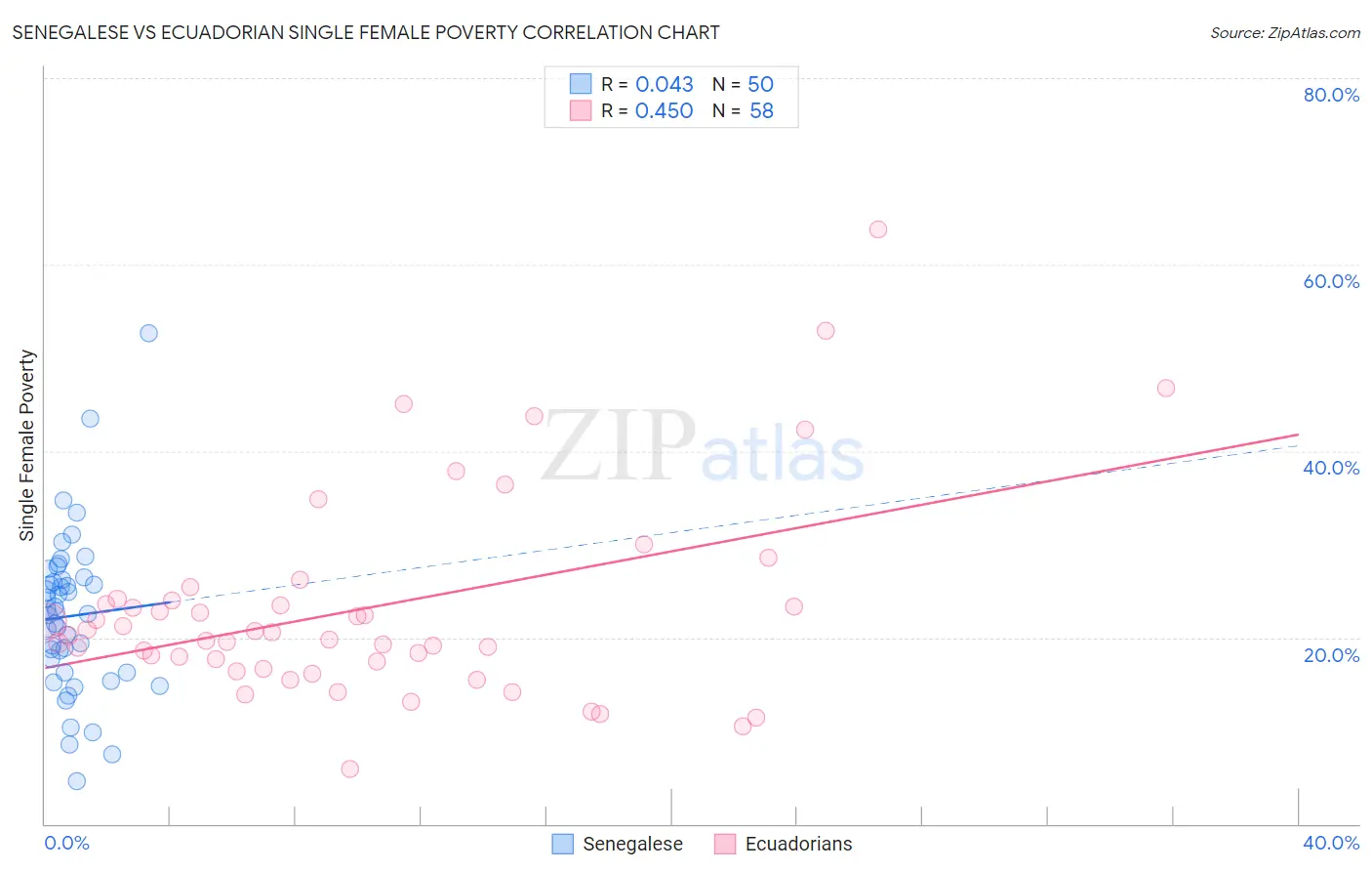 Senegalese vs Ecuadorian Single Female Poverty