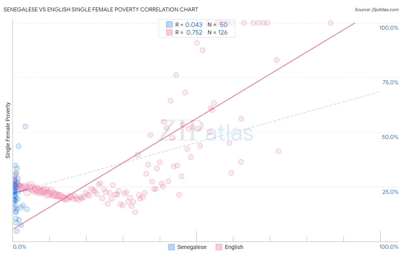 Senegalese vs English Single Female Poverty