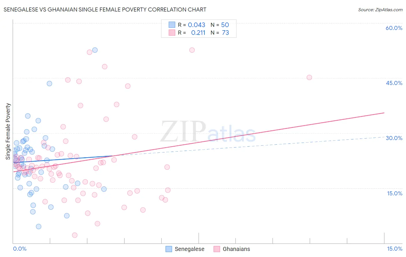 Senegalese vs Ghanaian Single Female Poverty