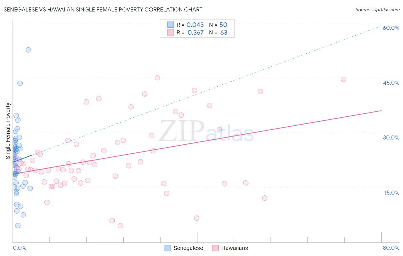 Senegalese vs Hawaiian Single Female Poverty