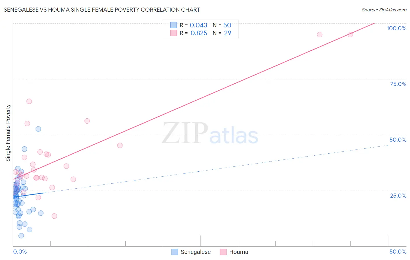 Senegalese vs Houma Single Female Poverty