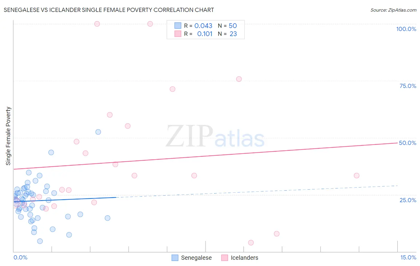 Senegalese vs Icelander Single Female Poverty