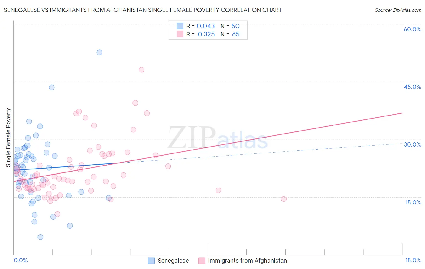 Senegalese vs Immigrants from Afghanistan Single Female Poverty