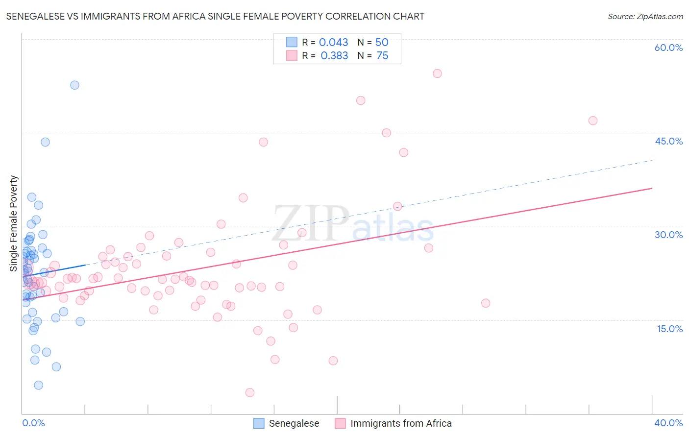 Senegalese vs Immigrants from Africa Single Female Poverty