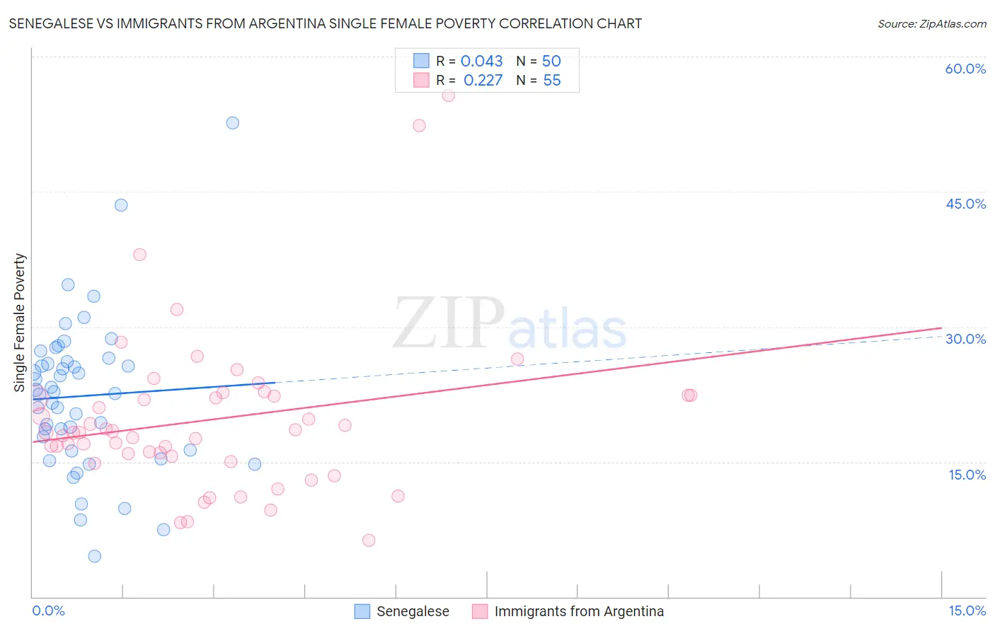 Senegalese vs Immigrants from Argentina Single Female Poverty