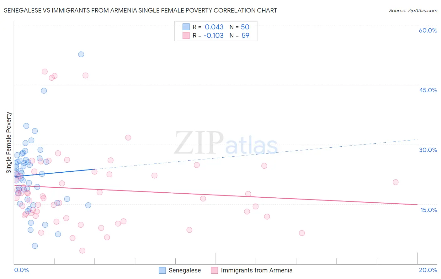 Senegalese vs Immigrants from Armenia Single Female Poverty