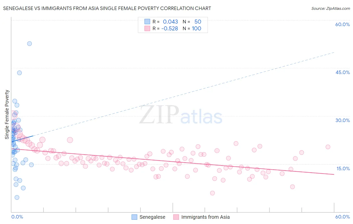 Senegalese vs Immigrants from Asia Single Female Poverty